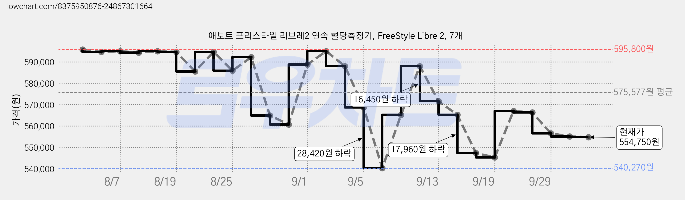 애보트 프리스타일 리브레2 연속 혈당측정기, FreeStyle Libre 2, 7개 가격 변동 차트, 현재가 554,750원, 관측 최저가 540,270원