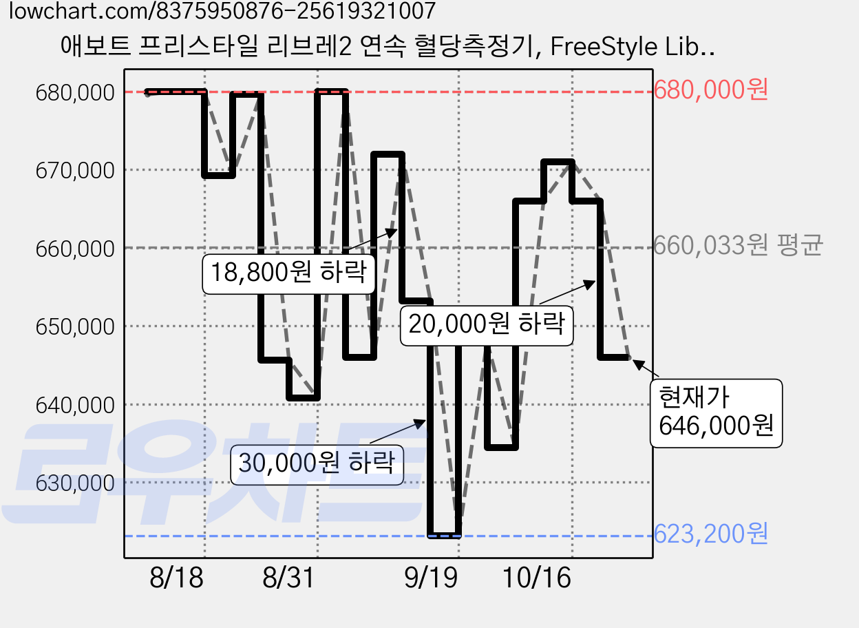애보트 프리스타일 리브레2 연속 혈당측정기, FreeStyle Libre 2, 8개 가격 변동 차트, 현재가 646,000원, 관측 최저가 617,460원