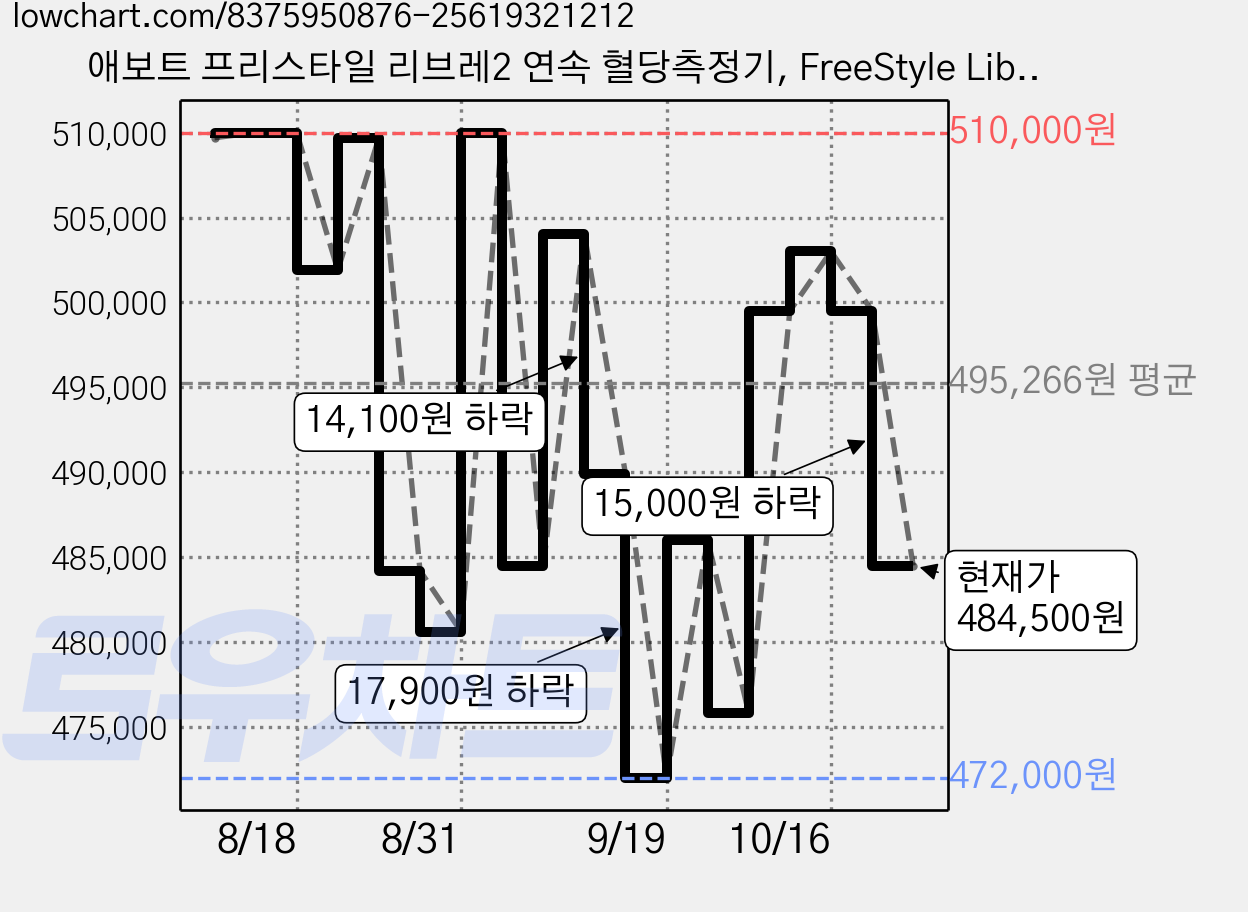 애보트 프리스타일 리브레2 연속 혈당측정기, FreeStyle Libre 2, 6개 가격 변동 차트, 현재가 484,500원, 관측 최저가 467,470원