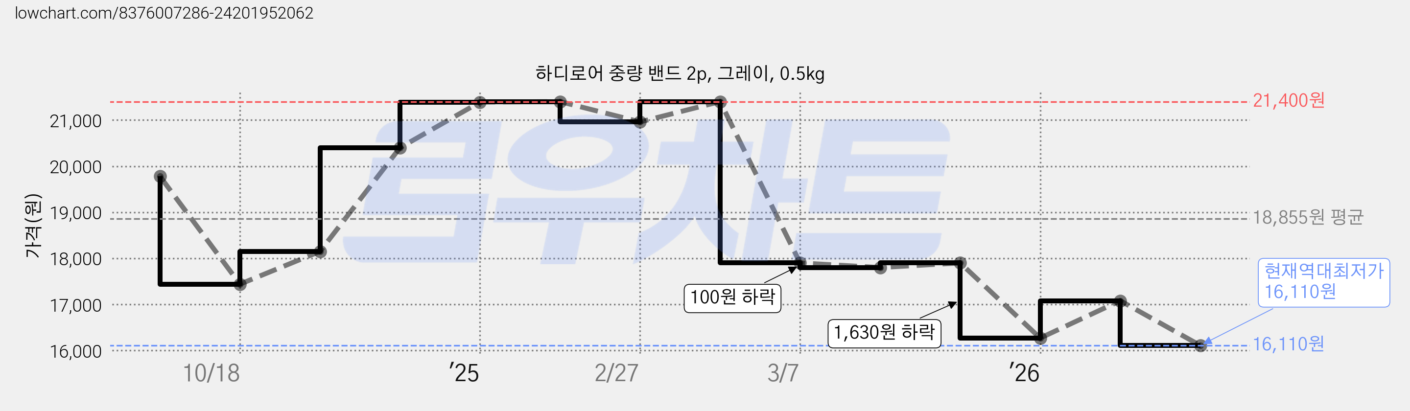 하디로어 중량 밴드 2p, 그레이, 0.5kg 가격 변동 차트, 현재가 16,110원, 역대최저가
