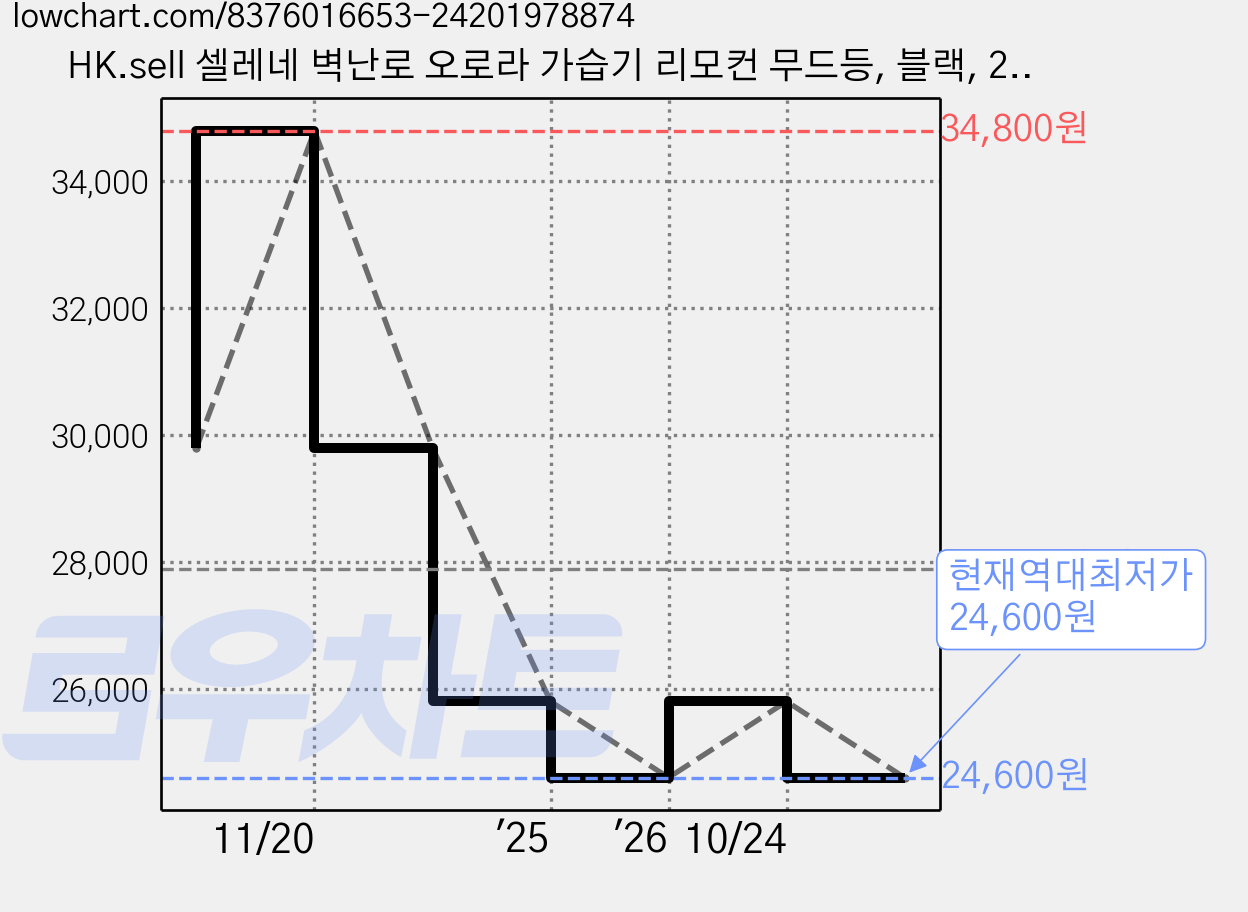 HK.sell 셀레네 벽난로 오로라 가습기 리모컨 무드등, 블랙, 20250601 가격 변동 차트, 현재가 24,600원, 역대최저가