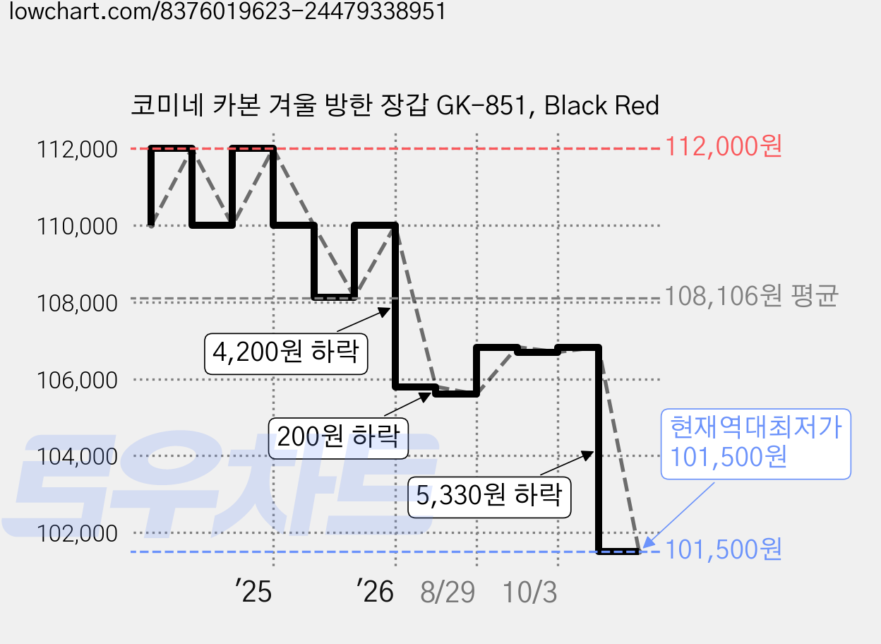 코미네 카본 겨울 방한 장갑 GK-851, Black Red 가격 변동 차트, 현재가 101,500원, 역대최저가