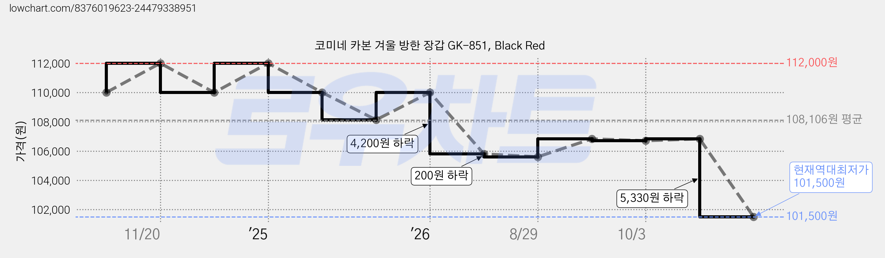 코미네 카본 겨울 방한 장갑 GK-851, Black Red 가격 변동 차트, 현재가 101,500원, 역대최저가
