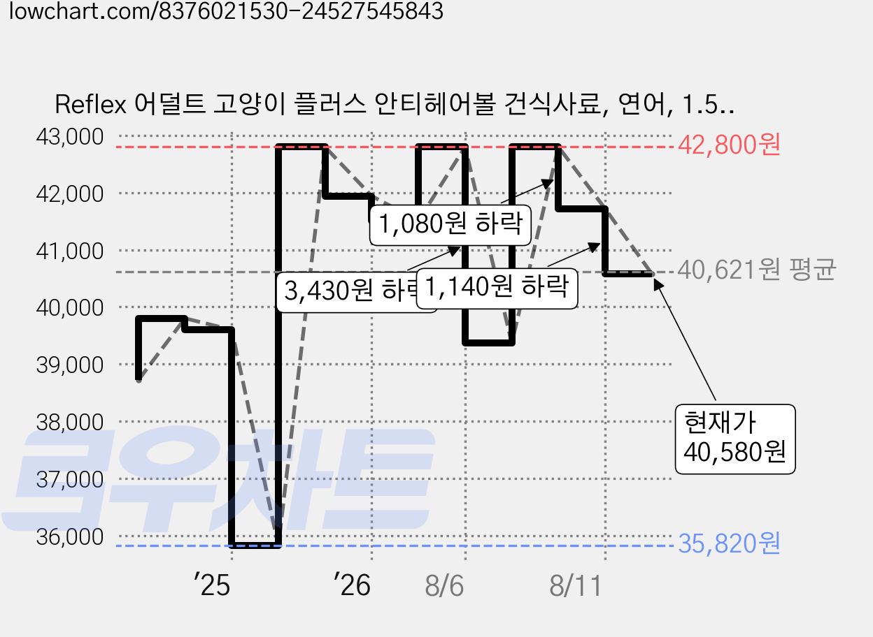 Reflex 어덜트 고양이 플러스 안티헤어볼 건식사료, 연어, 1.5kg, 2개 가격 변동 차트, 현재가 40,580원, 관측 최저가 35,820원