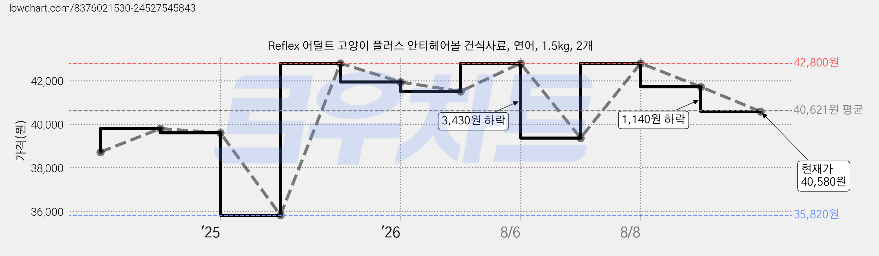 Reflex 어덜트 고양이 플러스 안티헤어볼 건식사료, 연어, 1.5kg, 2개 가격 변동 차트, 현재가 40,580원, 관측 최저가 35,820원