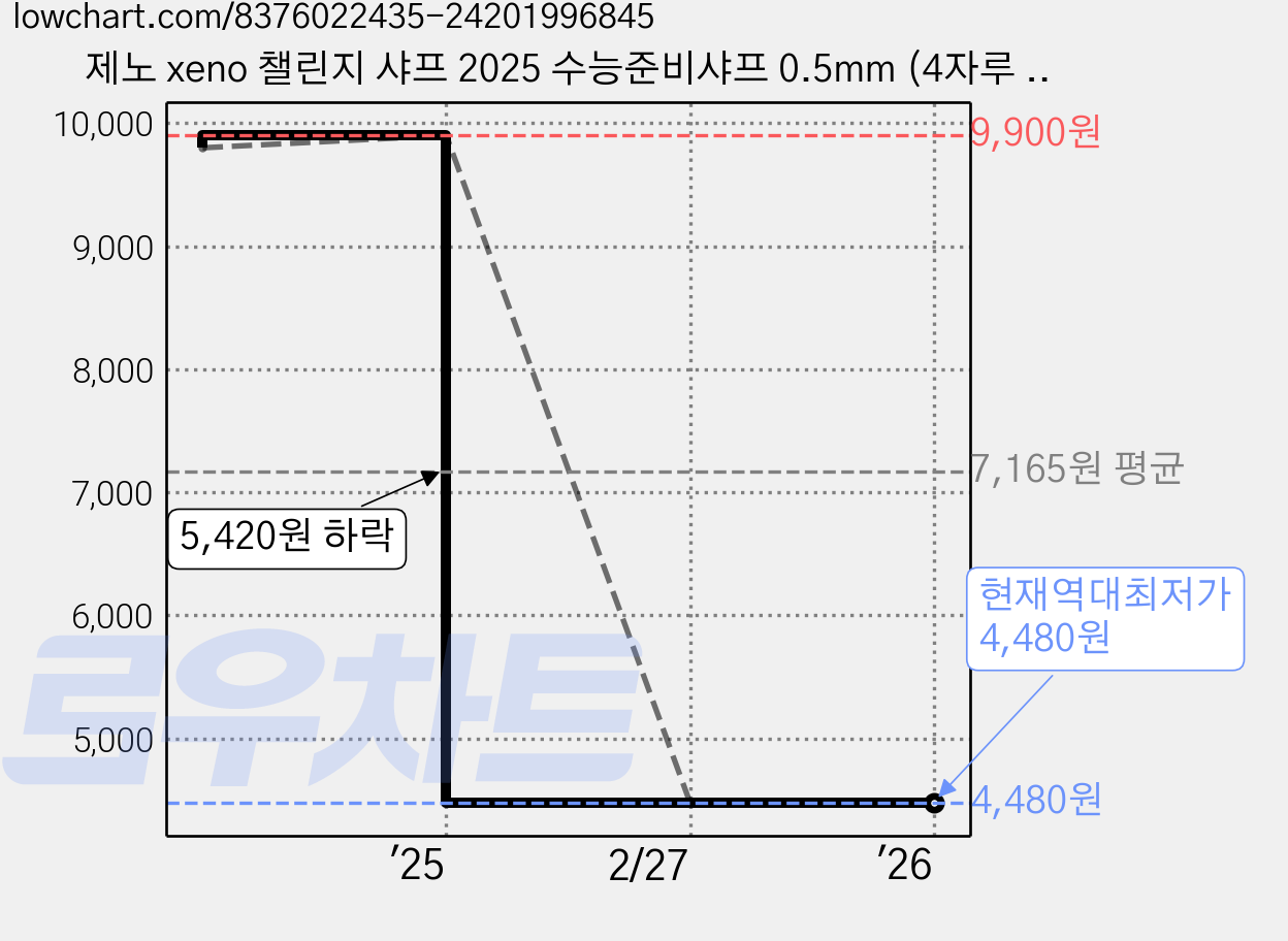 제노 xeno 챌린지 샤프 2025 수능준비샤프 0.5mm (4자루 세트), 단품 가격 변동 차트, 현재가 4,480원, 역대최저가