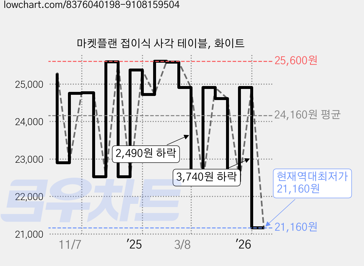 마켓플랜 접이식 사각 테이블, 화이트 가격 변동 차트, 현재가 21,160원, 역대최저가