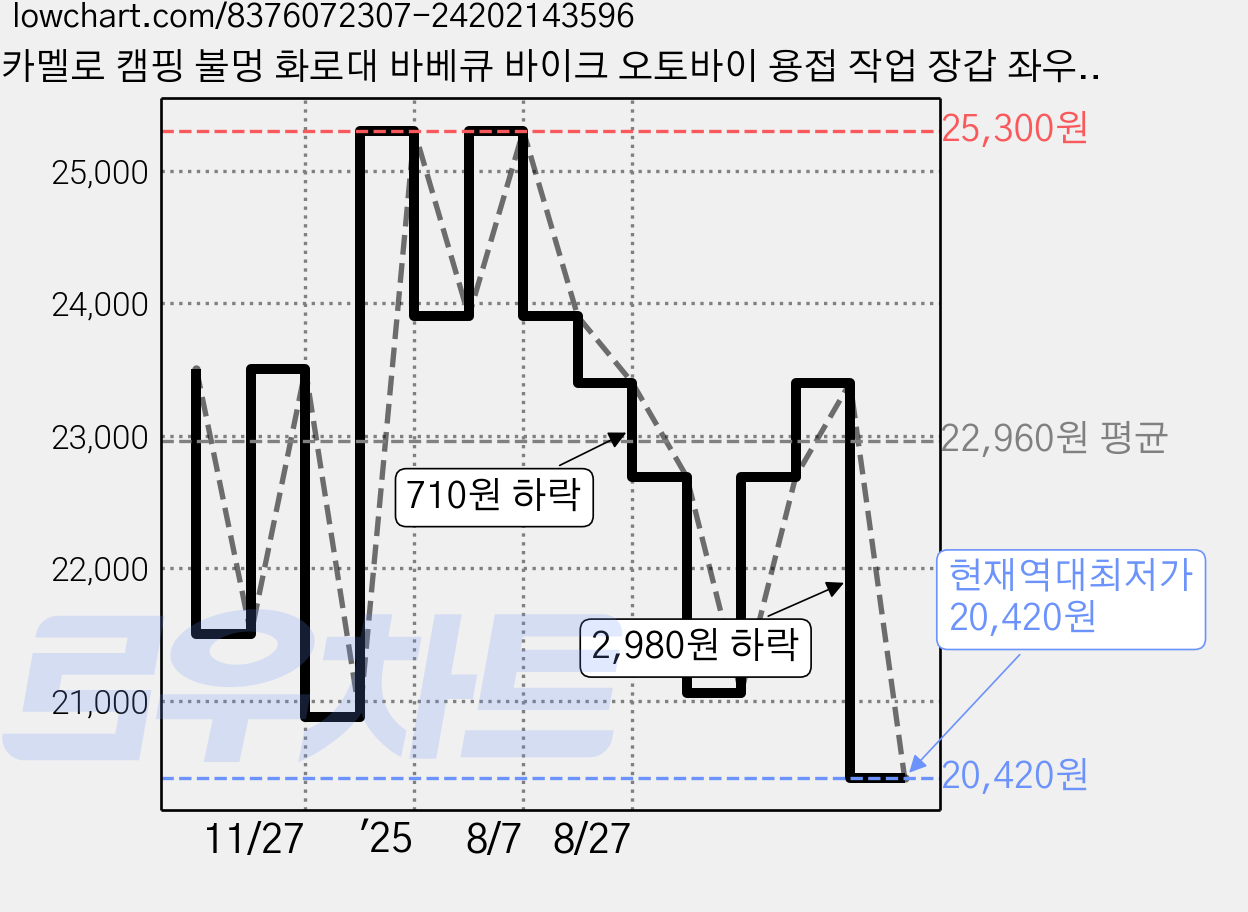 카멜로 캠핑 불멍 화로대 바베큐 바이크 오토바이 용접 작업 장갑 좌우세트 807-LB, 브라운, 1세트 가격 변동 차트, 현재가 20,420원, 역대최저가