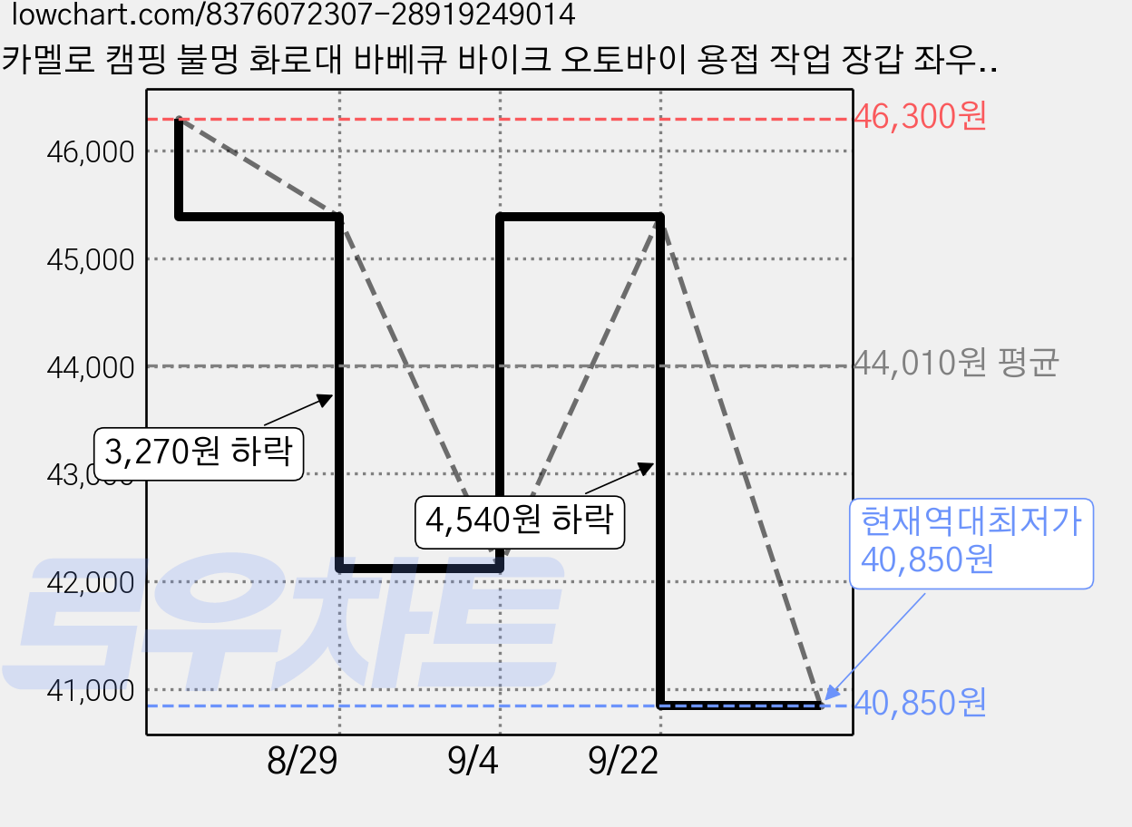 카멜로 캠핑 불멍 화로대 바베큐 바이크 오토바이 용접 작업 장갑 좌우세트 807-LB, 브라운, 2세트 가격 변동 차트, 현재가 40,850원, 역대최저가