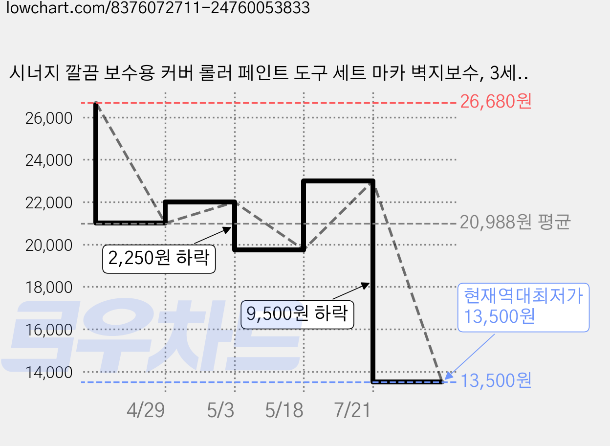 시너지 깔끔 보수용 커버 롤러 페인트 도구 세트 마카 벽지보수, 3세트, 250ml, 퓨어화이트 가격 변동 차트, 현재가 13,500원, 역대최저가