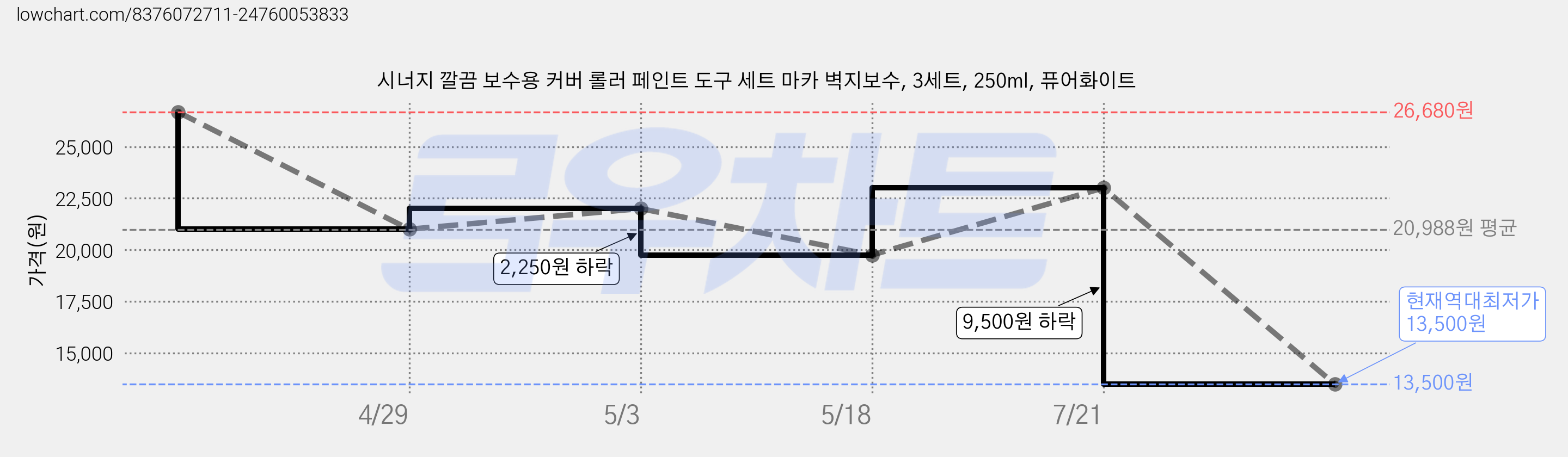 시너지 깔끔 보수용 커버 롤러 페인트 도구 세트 마카 벽지보수, 3세트, 250ml, 퓨어화이트 가격 변동 차트, 현재가 13,500원, 역대최저가