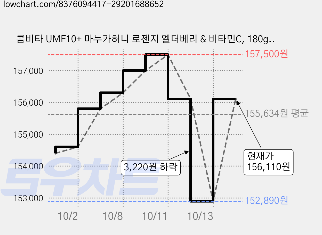 콤비타 UMF10+ 마누카허니 로젠지 엘더베리 & 비타민C, 180g, 10개 가격 변동 차트, 현재가 152,890원, 역대최저가