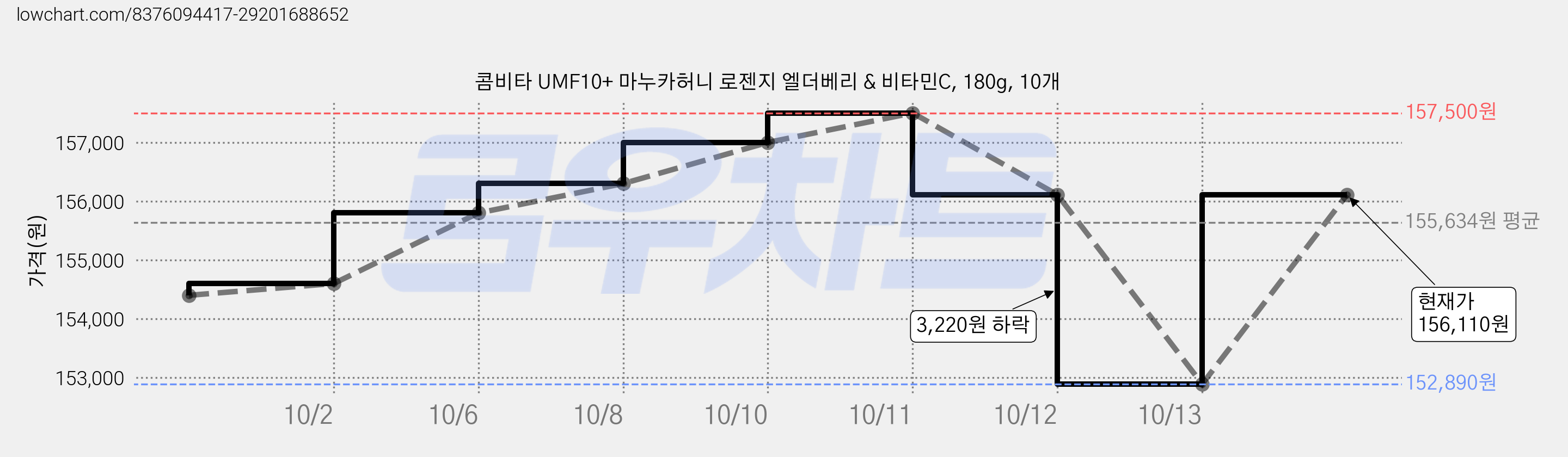 콤비타 UMF10+ 마누카허니 로젠지 엘더베리 & 비타민C, 180g, 10개 가격 변동 차트, 현재가 152,890원, 역대최저가