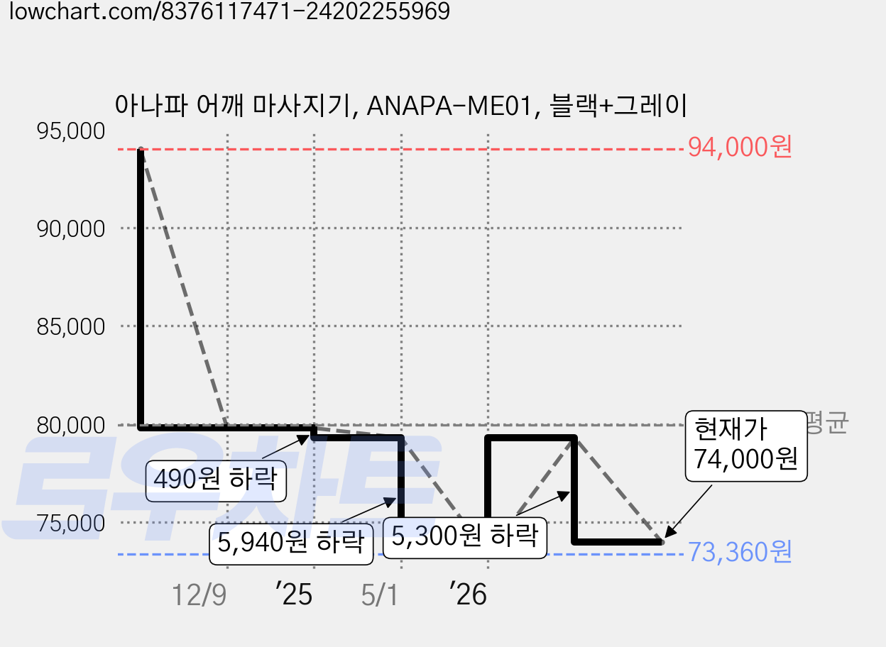 아나파 어깨 마사지기, ANAPA-ME01, 블랙+그레이 가격 변동 차트, 현재가 74,000원, 관측 최저가 73,360원
