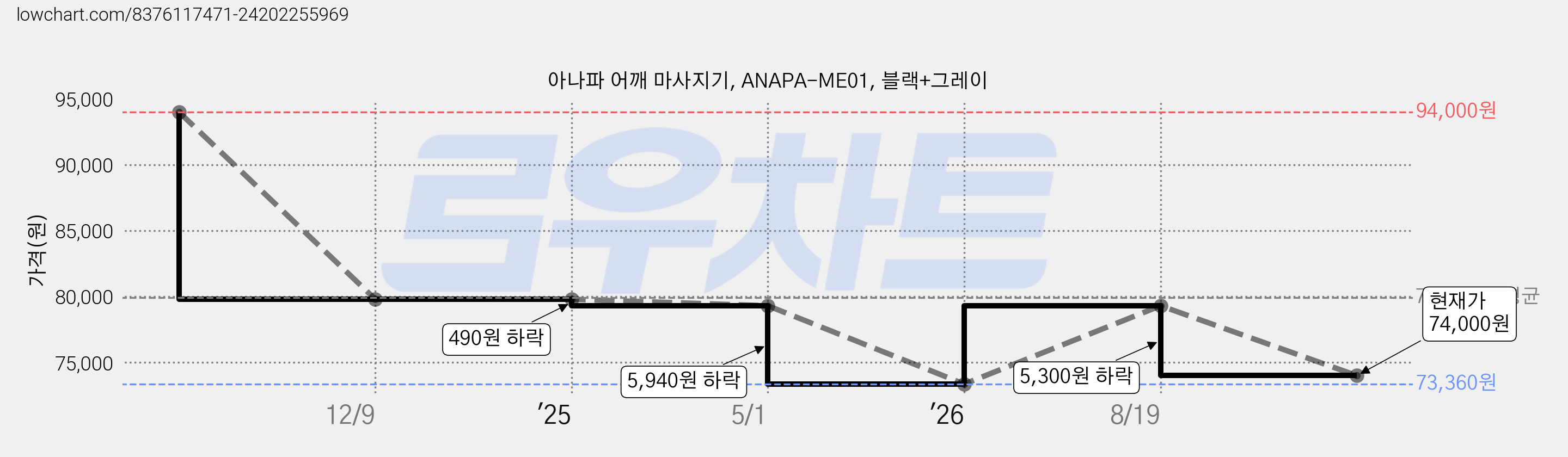 아나파 어깨 마사지기, ANAPA-ME01, 블랙+그레이 가격 변동 차트, 현재가 74,000원, 관측 최저가 73,360원