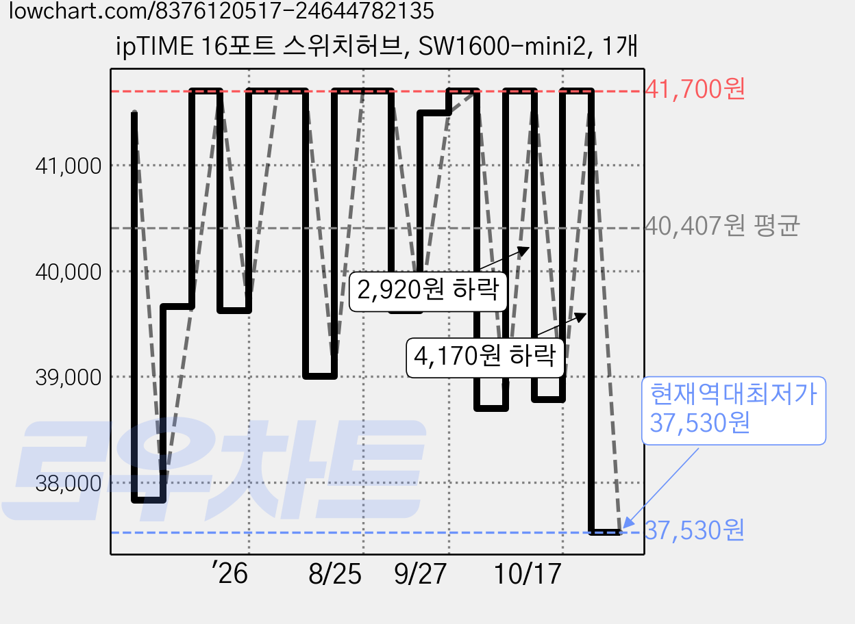 ipTIME 16포트 스위치허브, SW1600-mini2, 1개 가격 변동 차트, 현재가 37,530원, 역대최저가