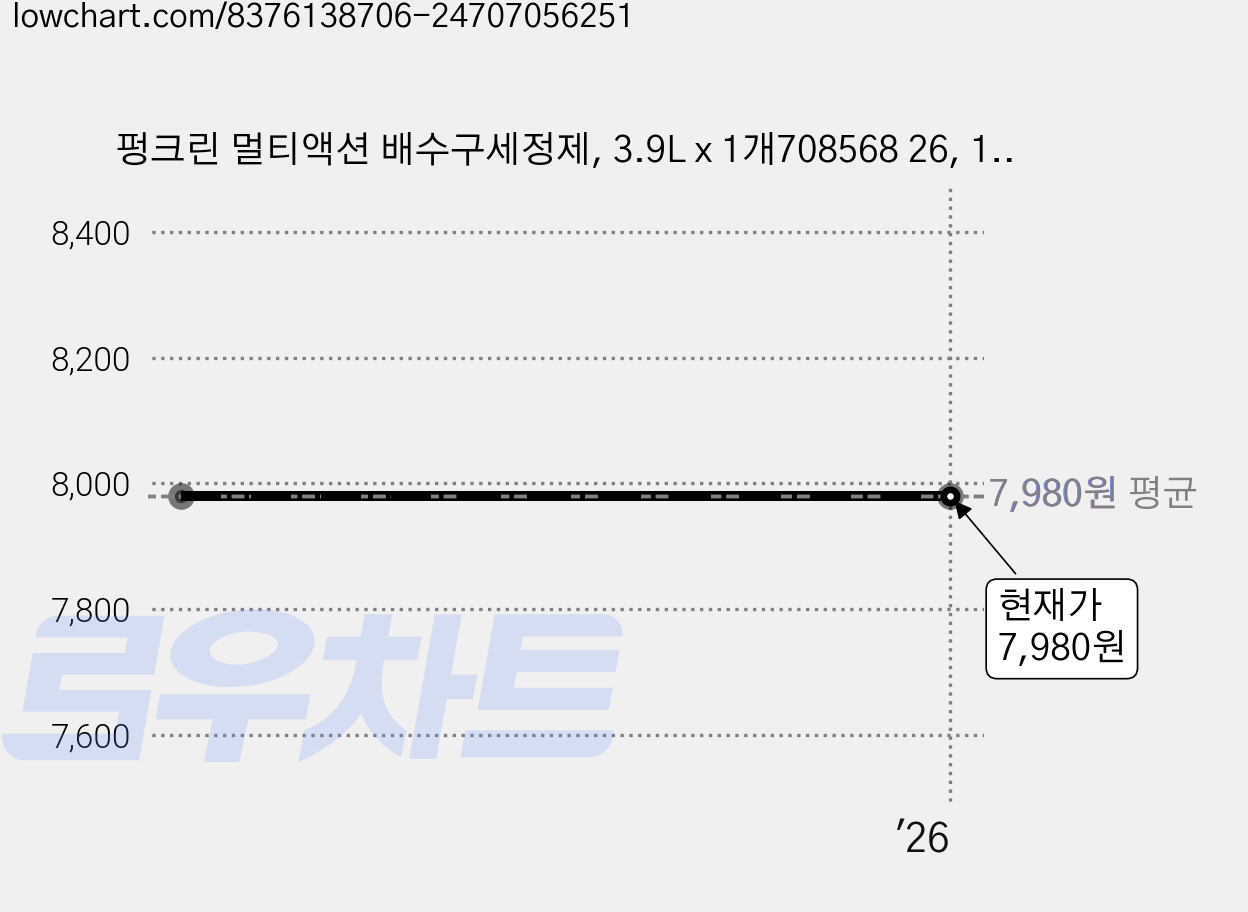 펑크린 멀티액션 배수구세정제, 3.9L x 1개708568 26, 1개 가격 변동 차트, 현재가 7,980원
