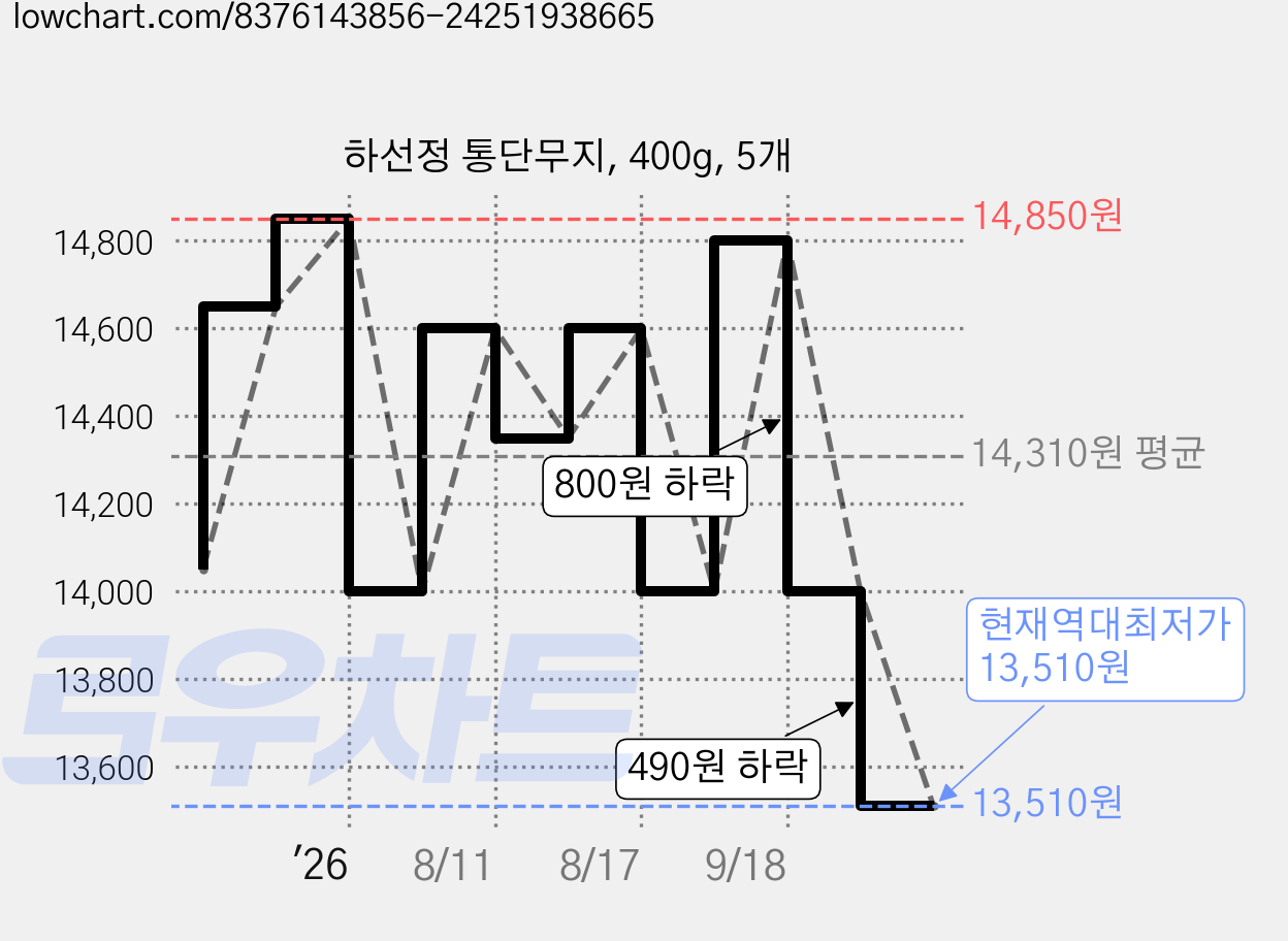 하선정 통단무지, 400g, 5개 가격 변동 차트, 현재가 13,510원, 역대최저가