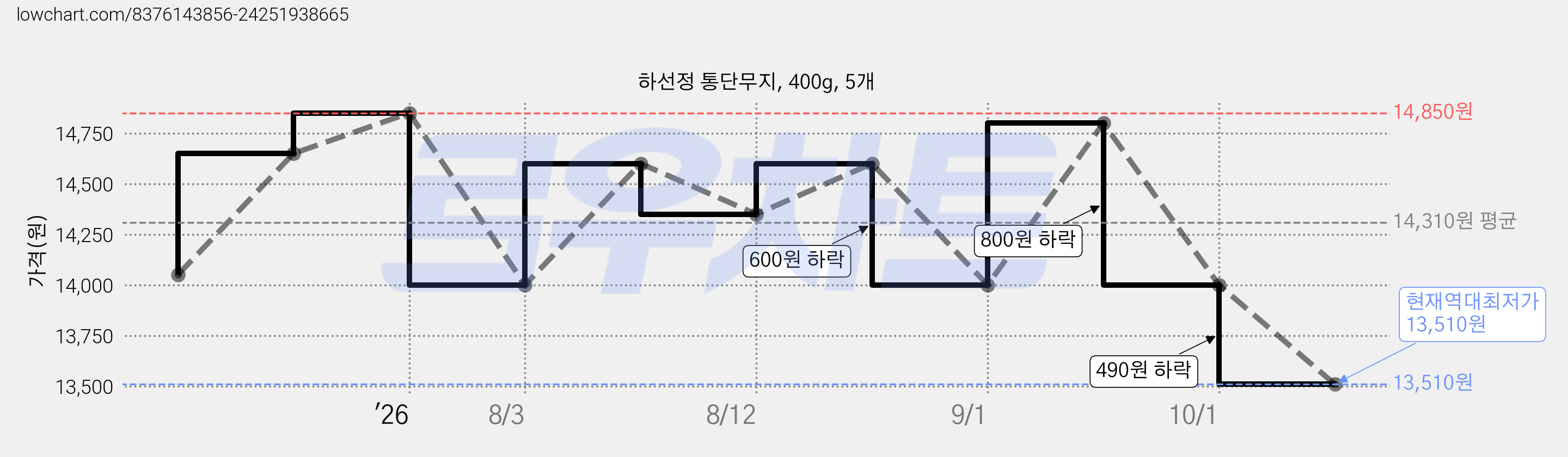 하선정 통단무지, 400g, 5개 가격 변동 차트, 현재가 13,510원, 역대최저가