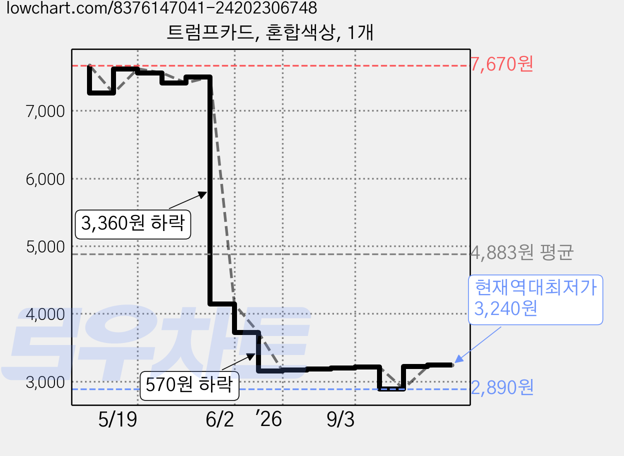 트럼프카드, 혼합색상, 1개 가격 변동 차트, 현재가 3,240원, 역대최저가