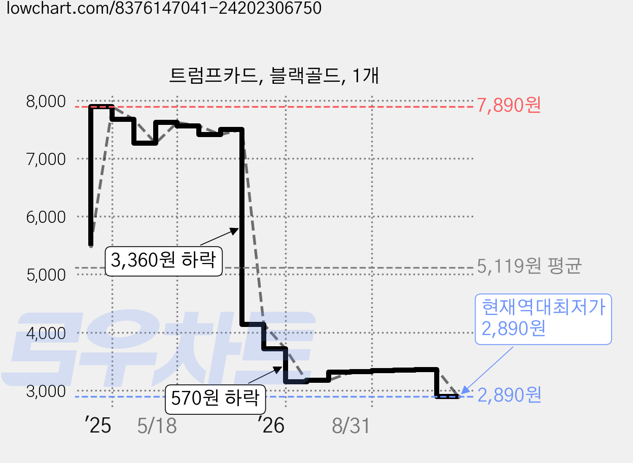 트럼프카드, 블랙골드, 1개 가격 변동 차트, 현재가 2,890원, 역대최저가