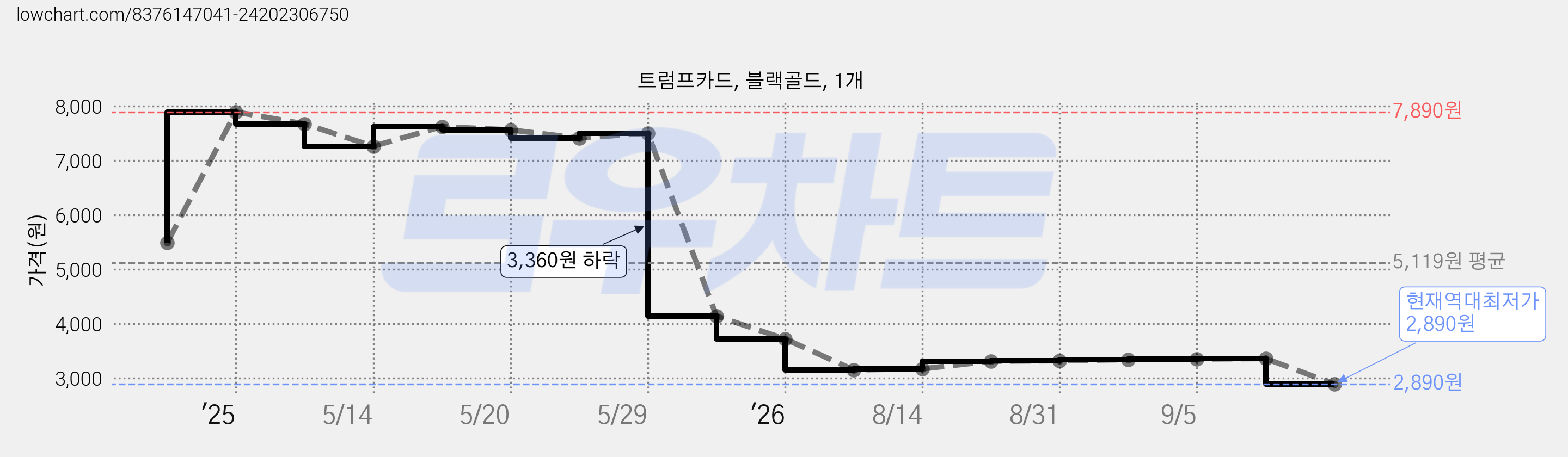 트럼프카드, 블랙골드, 1개 가격 변동 차트, 현재가 2,890원, 역대최저가