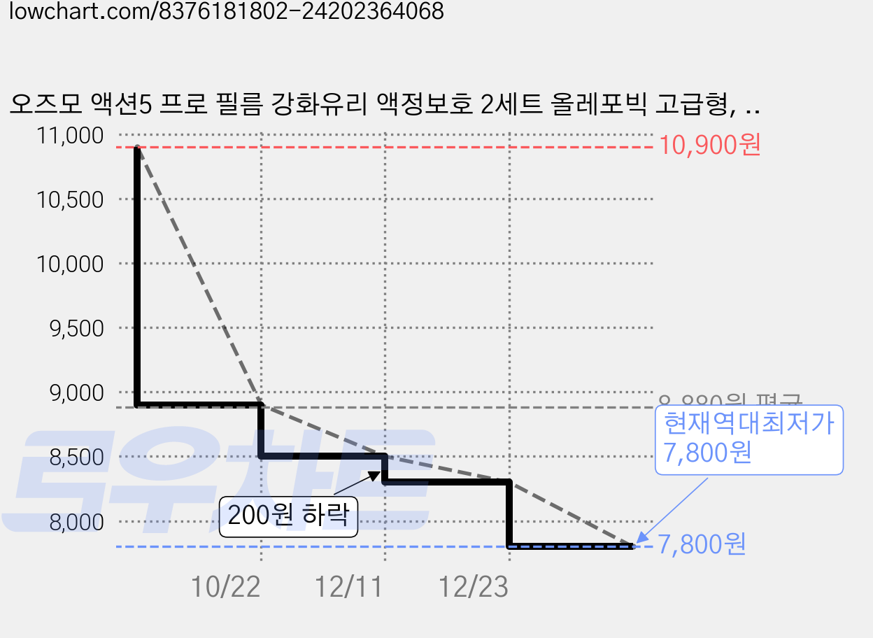 오즈모 액션5 프로 필름 강화유리 액정보호 2세트 올레포빅 고급형, 오즈모액션5  강화유리 액정보호필름 가격 변동 차트, 현재가 7,800원, 역대최저가
