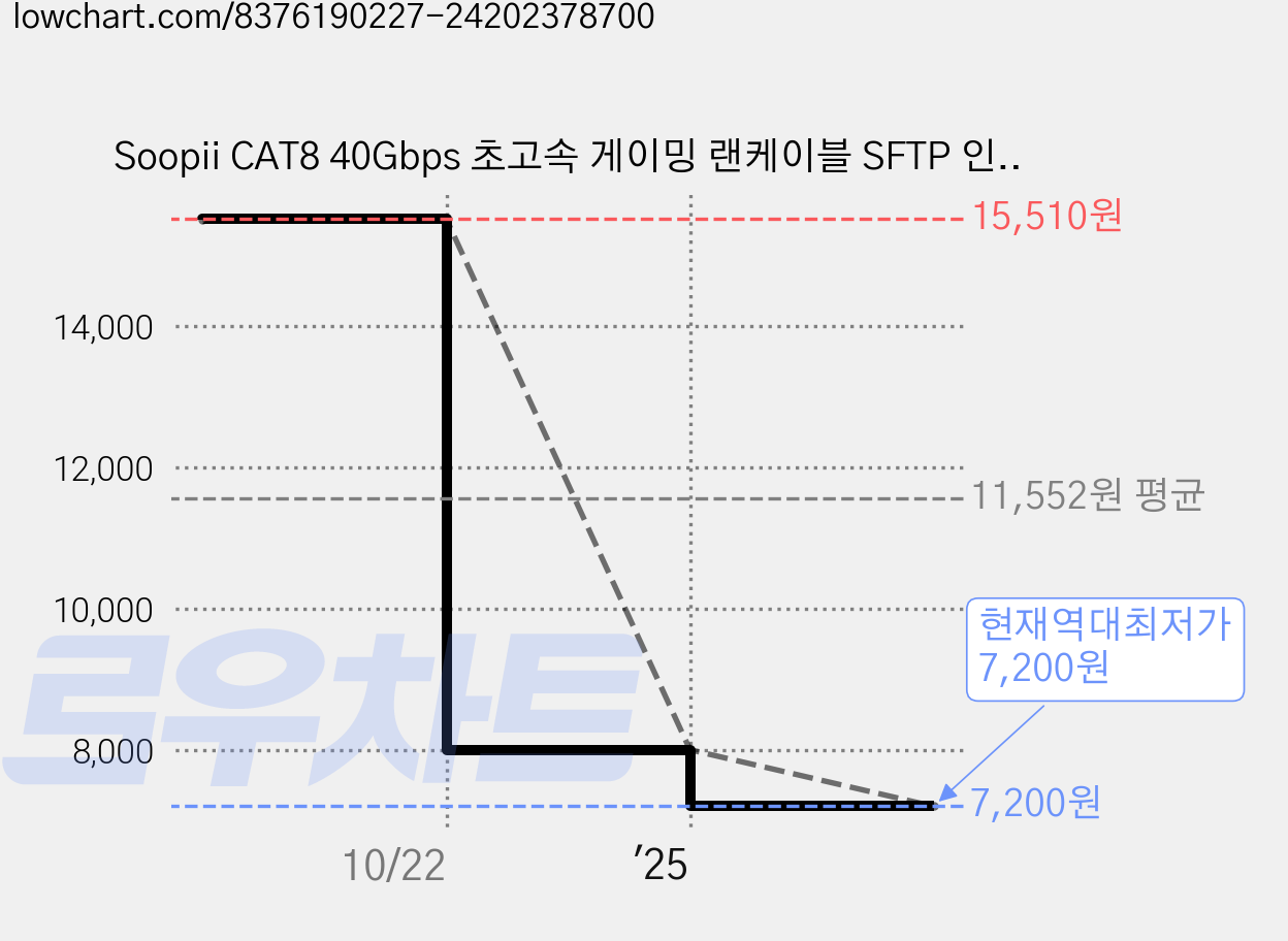 Soopii CAT8 40Gbps 초고속 게이밍 랜케이블 SFTP 인터넷 랜선, 7m, 1개, 블랙 가격 변동 차트, 현재가 7,200원, 역대최저가