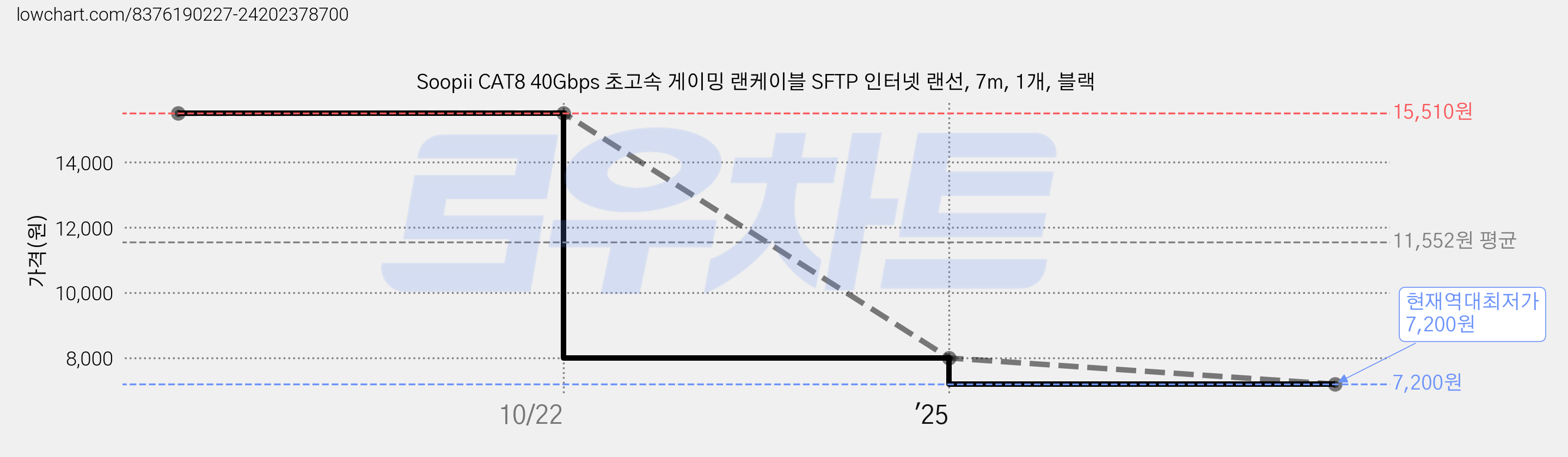 Soopii CAT8 40Gbps 초고속 게이밍 랜케이블 SFTP 인터넷 랜선, 7m, 1개, 블랙 가격 변동 차트, 현재가 7,200원, 역대최저가
