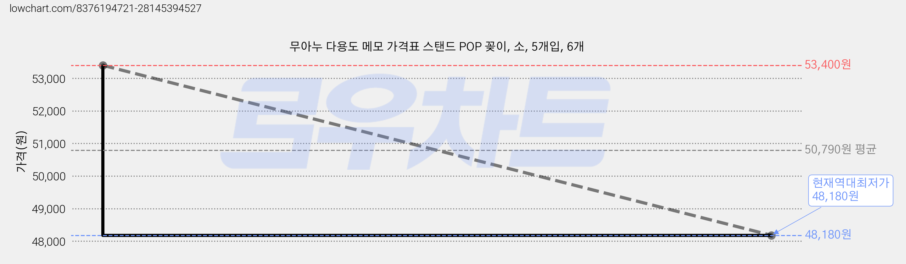 무아누 다용도 메모 가격표 스탠드 POP 꽂이, 소, 5개입, 6개 가격 변동 차트, 현재가 48,180원, 역대최저가