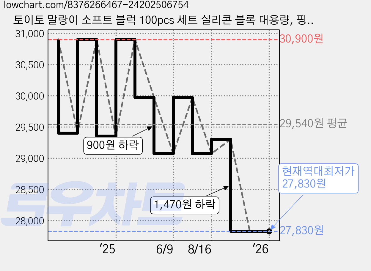토이토 말랑이 소프트 블럭 100pcs 세트 실리콘 블록 대용량, 핑크, 1개 가격 변동 차트, 현재가 27,830원, 역대최저가