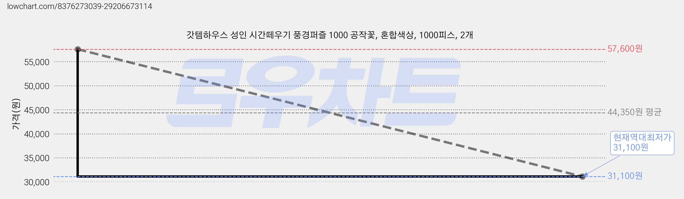 갓템하우스 성인 시간떼우기 풍경퍼즐 1000 공작꽃, 혼합색상, 1000피스, 2개 가격 변동 차트, 현재가 31,100원, 역대최저가
