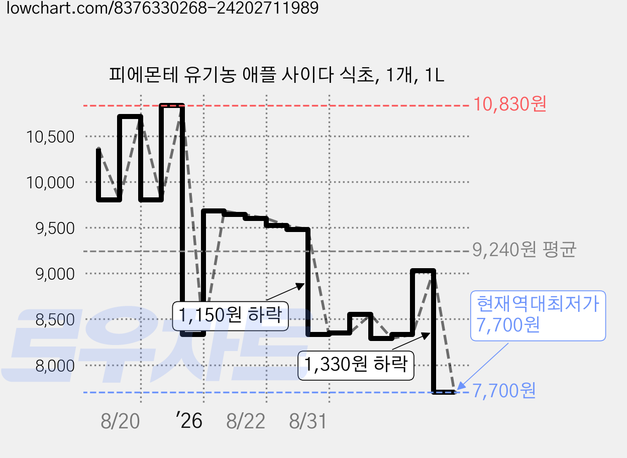 피에몬테 유기농 애플 사이다 식초, 1개, 1L 가격 변동 차트, 현재가 7,700원, 역대최저가