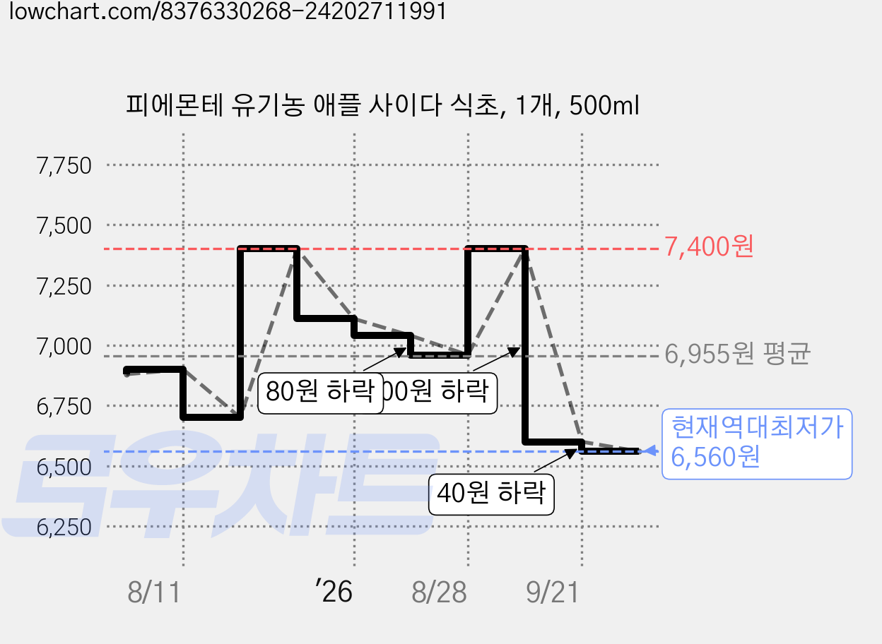 피에몬테 유기농 애플 사이다 식초, 1개, 500ml 가격 변동 차트, 현재가 6,560원, 역대최저가