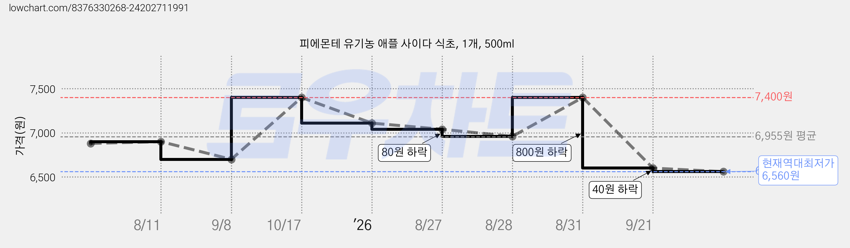 피에몬테 유기농 애플 사이다 식초, 1개, 500ml 가격 변동 차트, 현재가 6,560원, 역대최저가