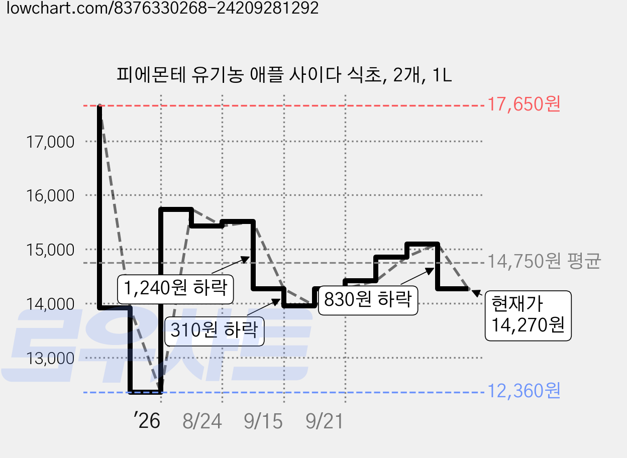 피에몬테 유기농 애플 사이다 식초, 2개, 1L 가격 변동 차트, 현재가 14,270원, 관측 최저가 12,360원