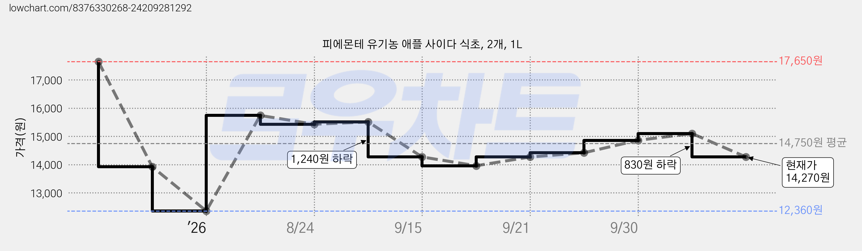 피에몬테 유기농 애플 사이다 식초, 2개, 1L 가격 변동 차트, 현재가 14,270원, 관측 최저가 12,360원
