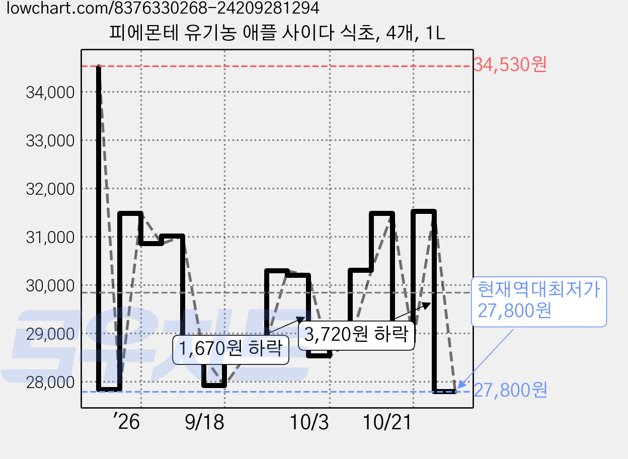 피에몬테 유기농 애플 사이다 식초, 4개, 1L 가격 변동 차트, 현재가 27,800원, 역대최저가