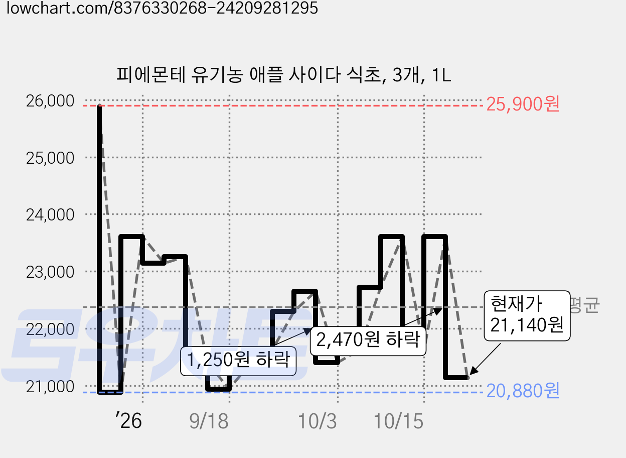 피에몬테 유기농 애플 사이다 식초, 3개, 1L 가격 변동 차트, 현재가 21,140원, 관측 최저가 20,880원