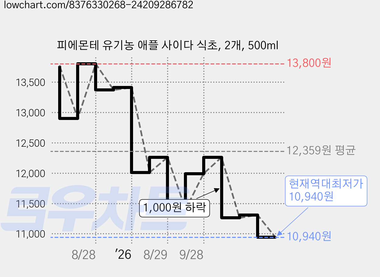 피에몬테 유기농 애플 사이다 식초, 2개, 500ml 가격 변동 차트, 현재가 10,940원, 역대최저가