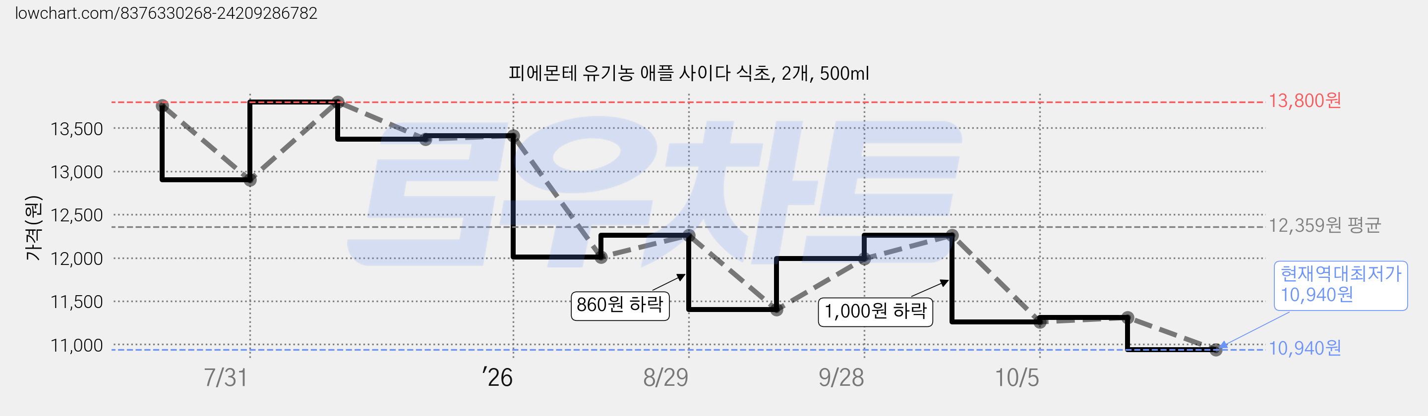 피에몬테 유기농 애플 사이다 식초, 2개, 500ml 가격 변동 차트, 현재가 10,940원, 역대최저가
