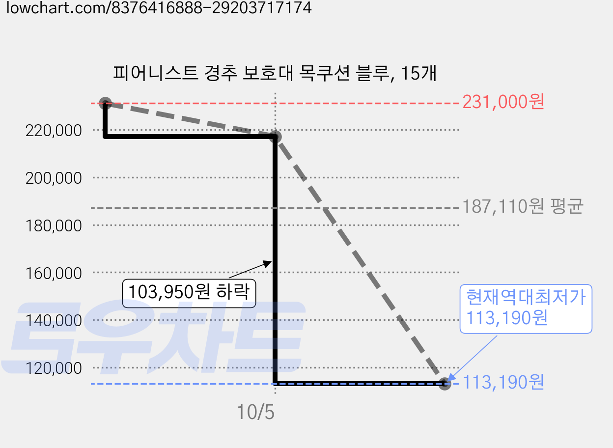 피어니스트 경추 보호대 목쿠션 블루, 15개 가격 변동 차트, 현재가 113,190원, 역대최저가