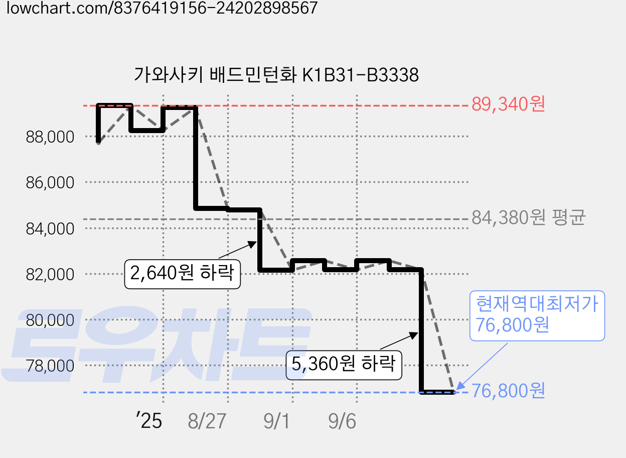 가와사키 배드민턴화 K1B31-B3338 가격 변동 차트, 현재가 76,800원, 역대최저가