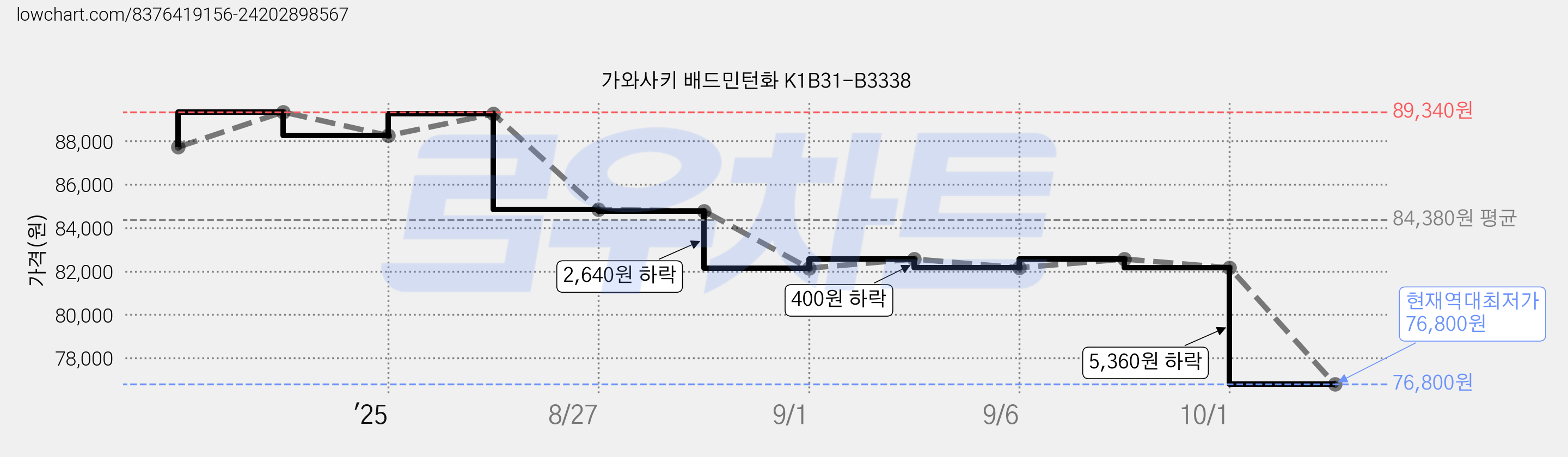 가와사키 배드민턴화 K1B31-B3338 가격 변동 차트, 현재가 76,800원, 역대최저가