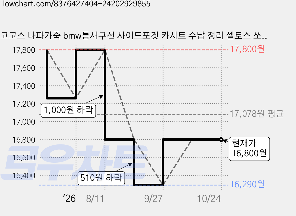 고고스 나파가죽 bmw틈새쿠션 사이드포켓 카시트 수납 정리 셀토스 쏘렌토 싼타페, 1개, 블랙 가격 변동 차트, 현재가 16,800원, 관측 최저가 13,900원
