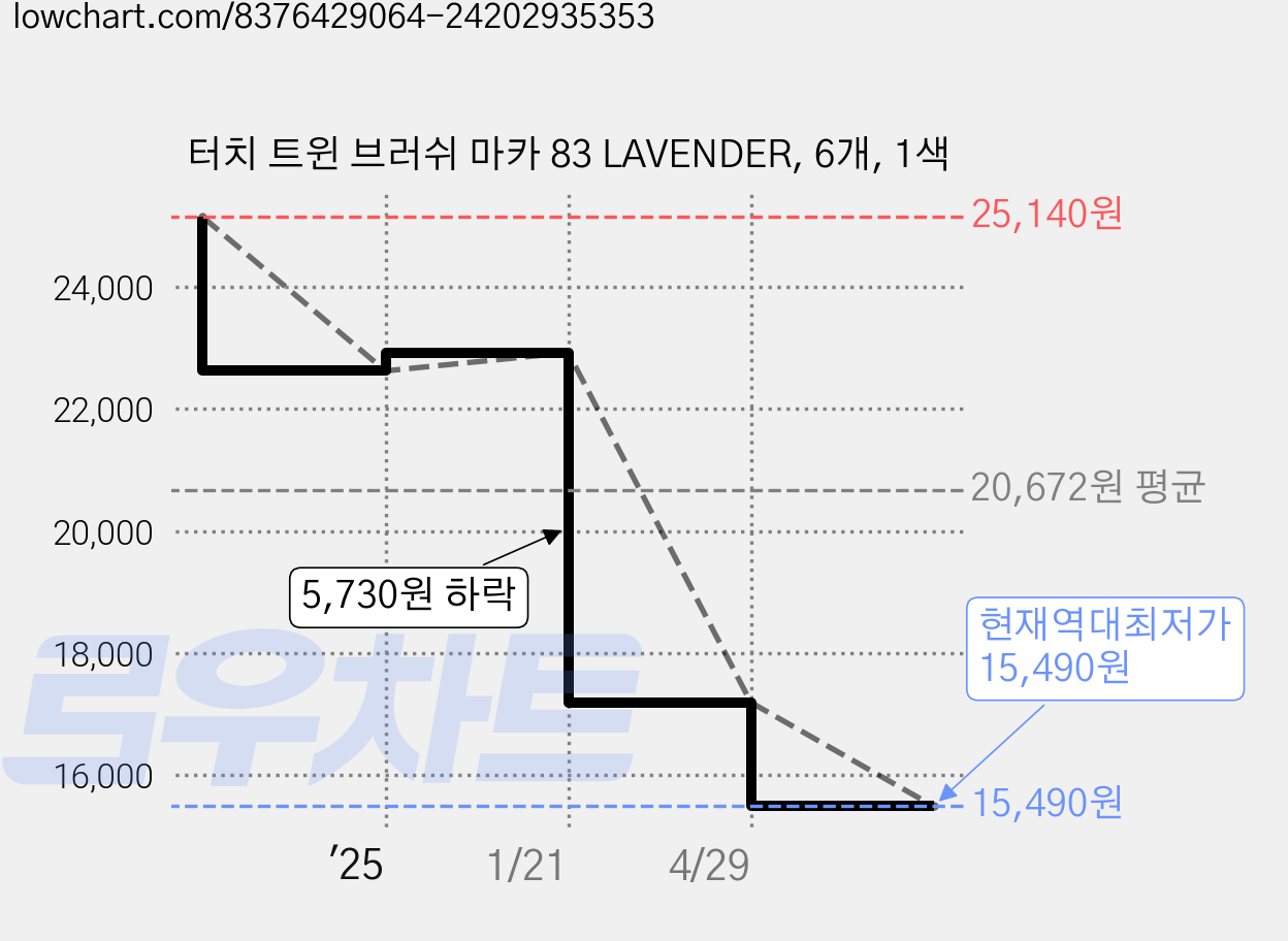 터치 트윈 브러쉬 마카 83 LAVENDER, 6개, 1색 가격 변동 차트, 현재가 15,490원, 역대최저가