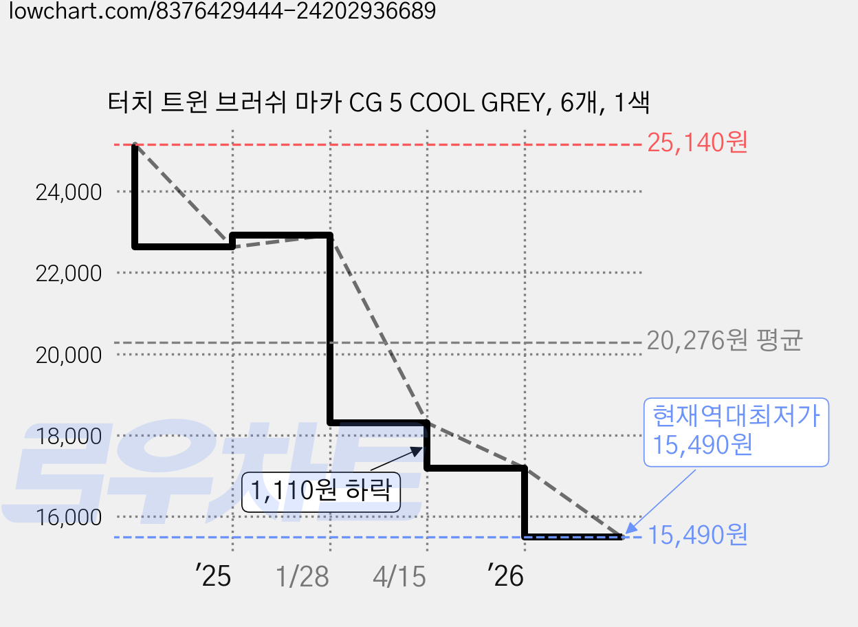 터치 트윈 브러쉬 마카 CG 5 COOL GREY, 6개, 1색 가격 변동 차트, 현재가 15,490원, 역대최저가