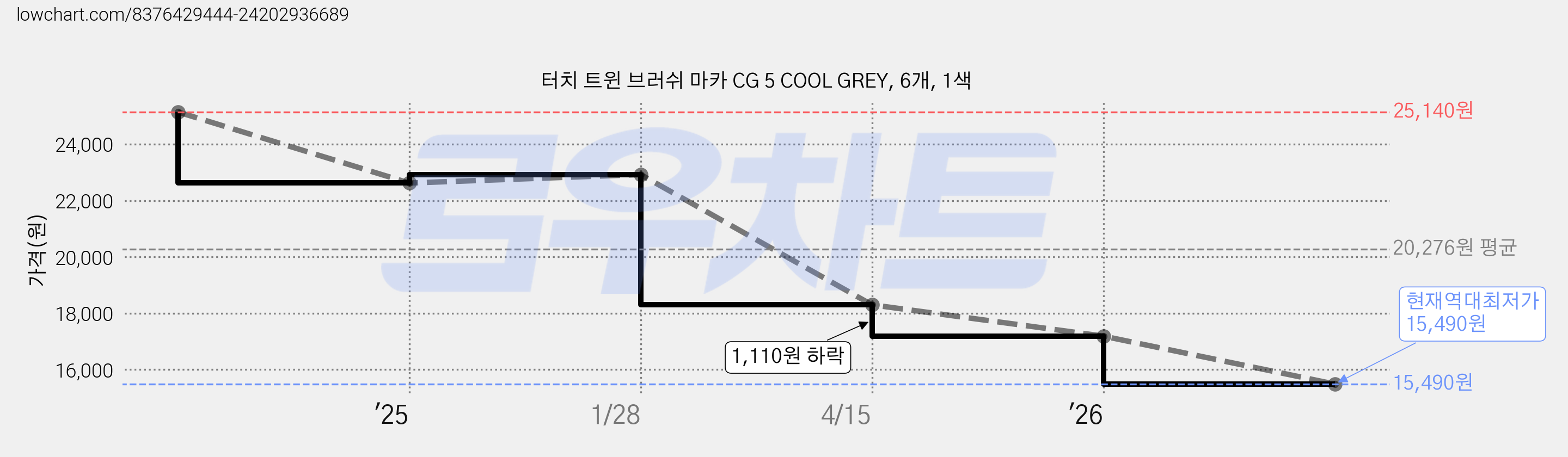 터치 트윈 브러쉬 마카 CG 5 COOL GREY, 6개, 1색 가격 변동 차트, 현재가 15,490원, 역대최저가