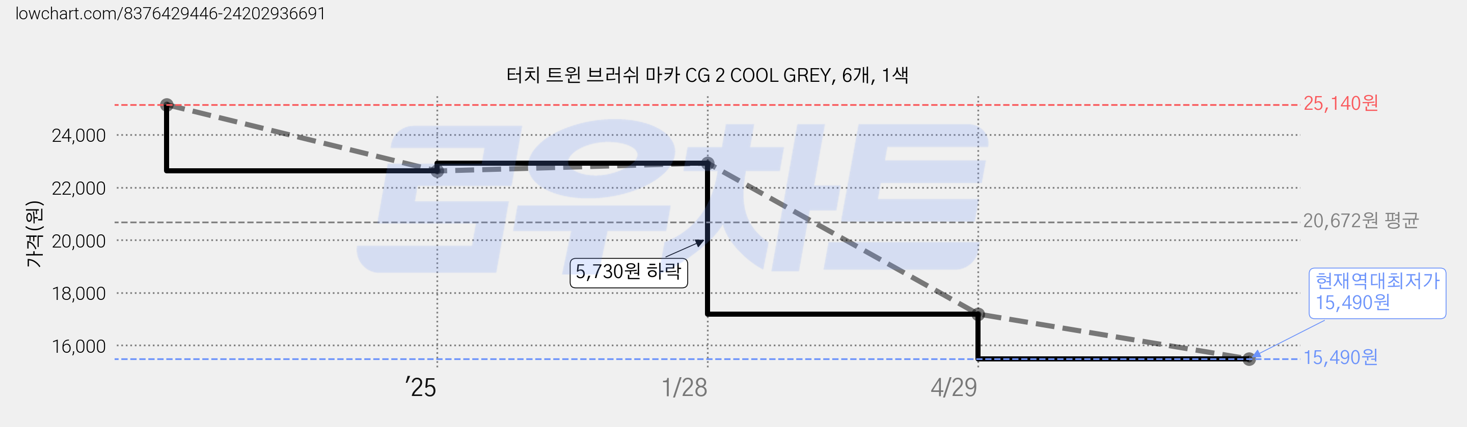 터치 트윈 브러쉬 마카 CG 2 COOL GREY, 6개, 1색 가격 변동 차트, 현재가 15,490원, 역대최저가