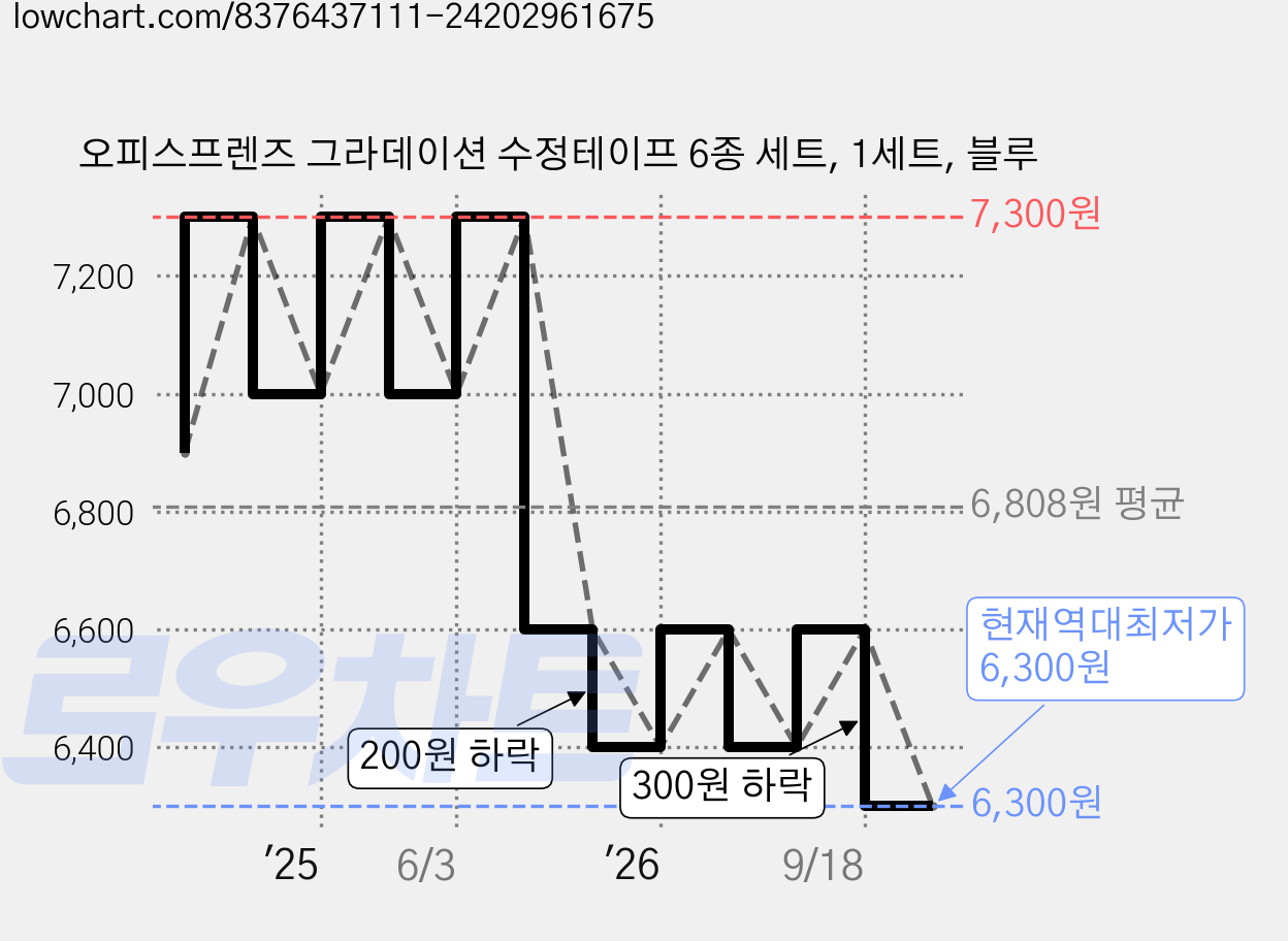 오피스프렌즈 그라데이션 수정테이프 6종 세트, 1세트, 블루 가격 변동 차트, 현재가 6,300원, 역대최저가